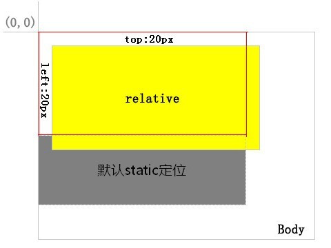 Div position relative bottom