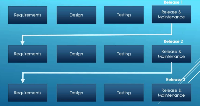 SDLC-Iterative Model (source by Youtube.com)