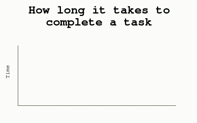 How long it takes to complete a task