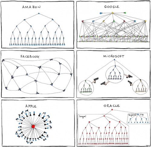 Organizational Chart For Facebook