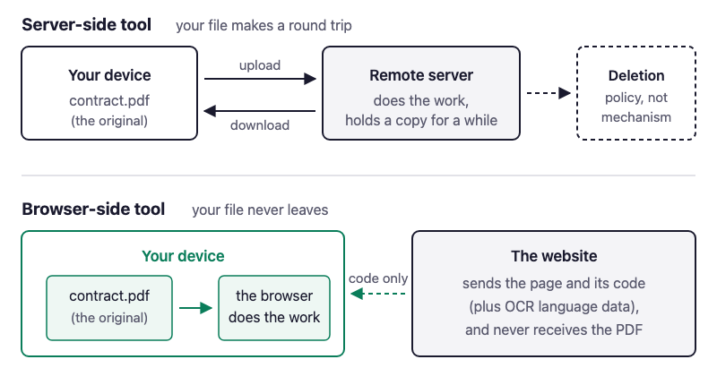 Server-side PDF processing sends your file to a remote server and back, where a deletion policy governs the copy; browser-side processing keeps the file on your own device and the website sends only page code